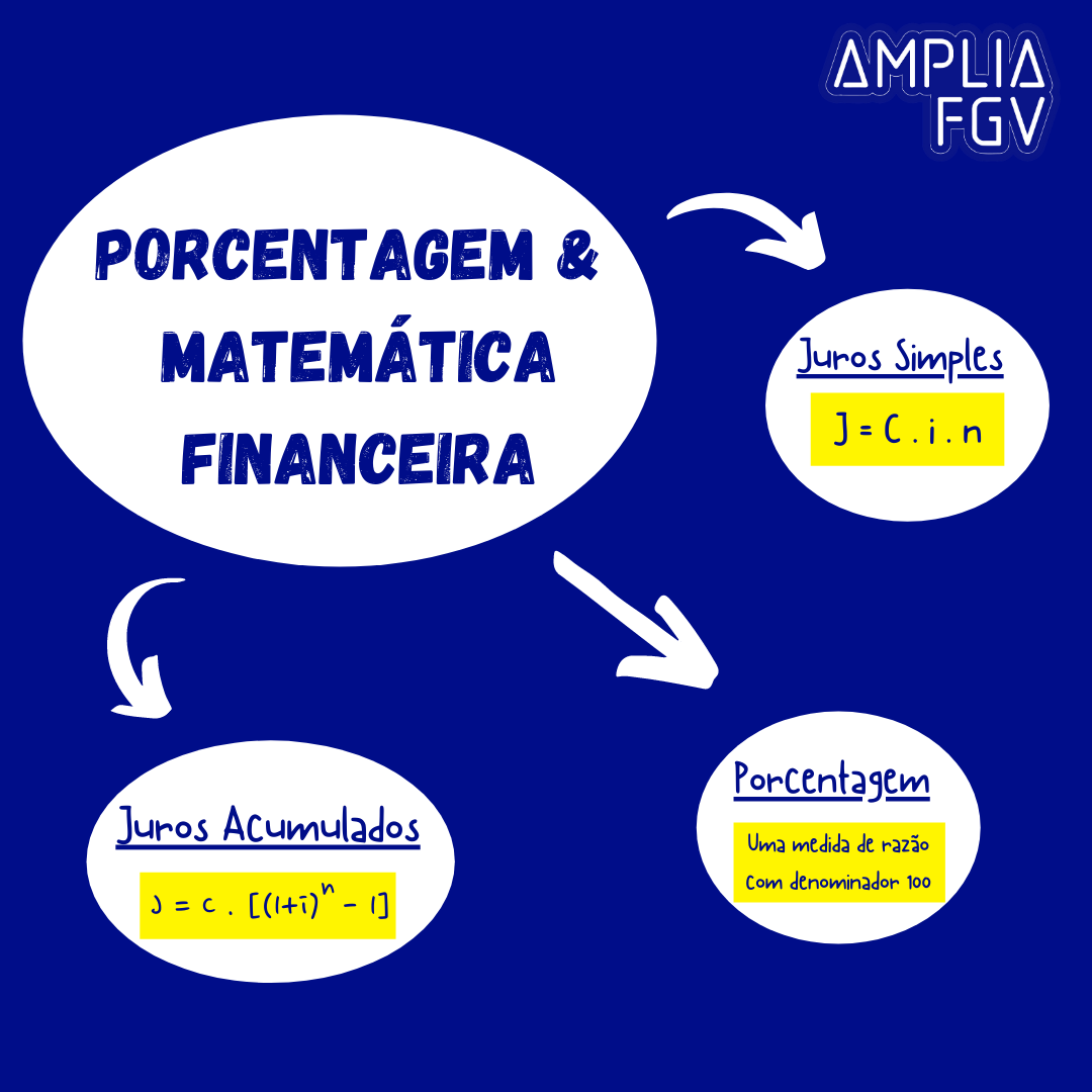 Mapa Mental Porcentagem E Matematica Financeira